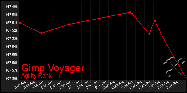 Last 24 Hours Graph of Gimp Voyager