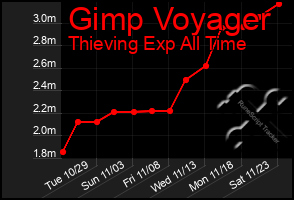 Total Graph of Gimp Voyager