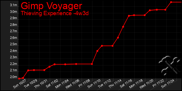 Last 31 Days Graph of Gimp Voyager