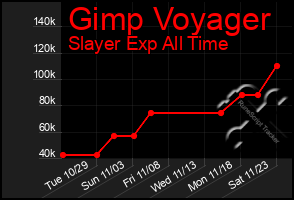 Total Graph of Gimp Voyager