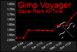 Total Graph of Gimp Voyager