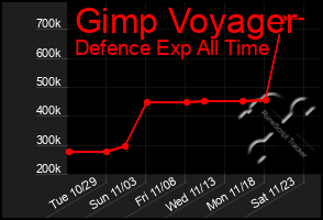 Total Graph of Gimp Voyager