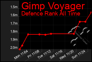 Total Graph of Gimp Voyager