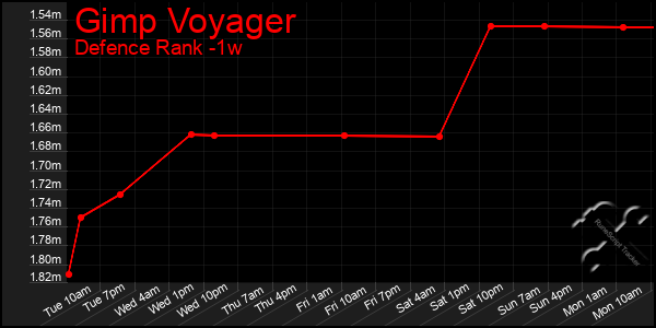 Last 7 Days Graph of Gimp Voyager