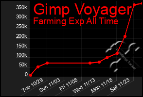 Total Graph of Gimp Voyager