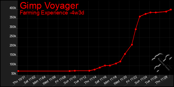 Last 31 Days Graph of Gimp Voyager