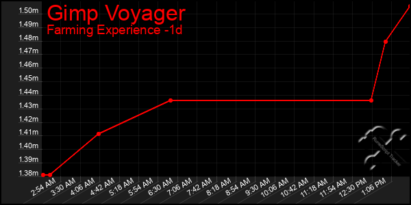 Last 24 Hours Graph of Gimp Voyager