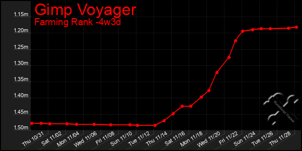 Last 31 Days Graph of Gimp Voyager