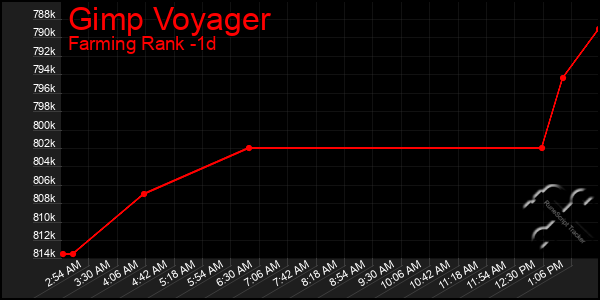 Last 24 Hours Graph of Gimp Voyager