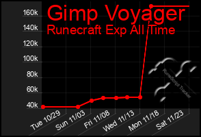 Total Graph of Gimp Voyager