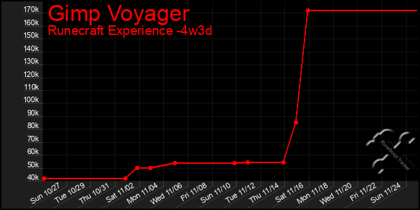 Last 31 Days Graph of Gimp Voyager