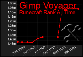 Total Graph of Gimp Voyager