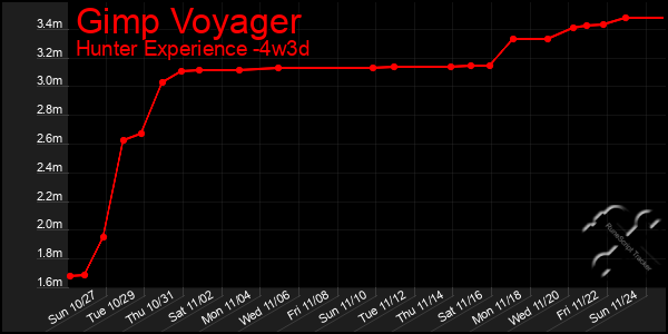 Last 31 Days Graph of Gimp Voyager