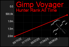 Total Graph of Gimp Voyager