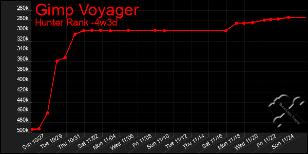 Last 31 Days Graph of Gimp Voyager