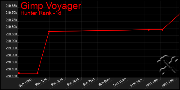 Last 24 Hours Graph of Gimp Voyager