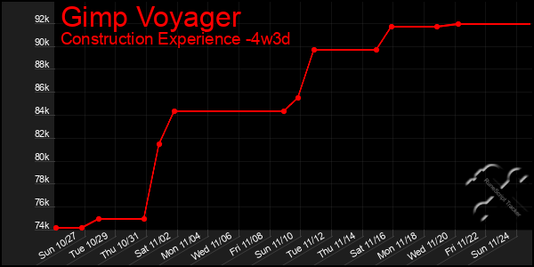 Last 31 Days Graph of Gimp Voyager