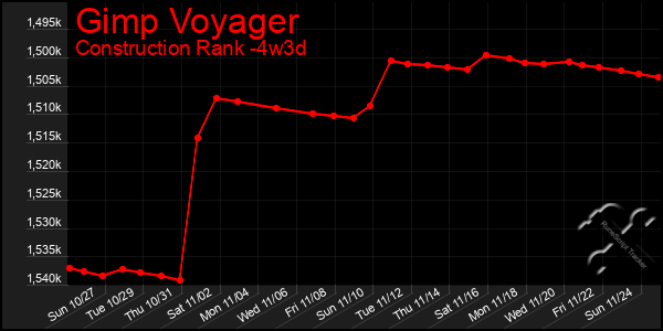 Last 31 Days Graph of Gimp Voyager