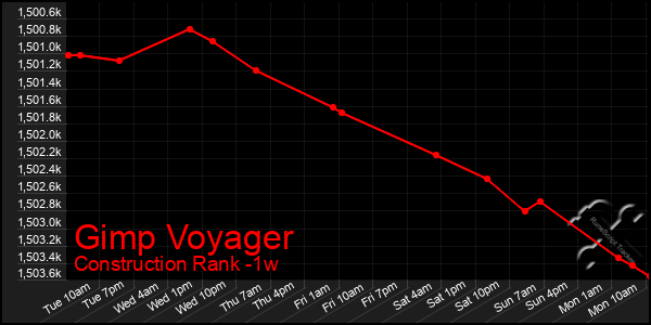 Last 7 Days Graph of Gimp Voyager