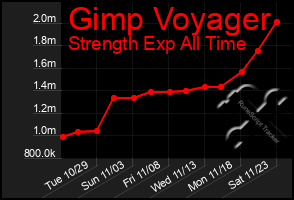 Total Graph of Gimp Voyager