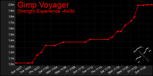 Last 31 Days Graph of Gimp Voyager