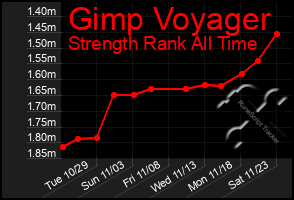 Total Graph of Gimp Voyager