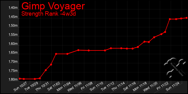 Last 31 Days Graph of Gimp Voyager