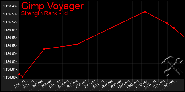 Last 24 Hours Graph of Gimp Voyager