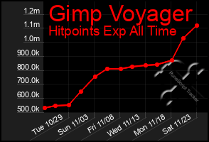 Total Graph of Gimp Voyager