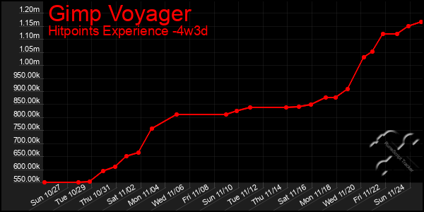 Last 31 Days Graph of Gimp Voyager