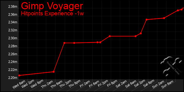 Last 7 Days Graph of Gimp Voyager