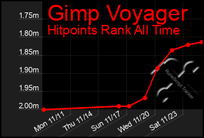 Total Graph of Gimp Voyager