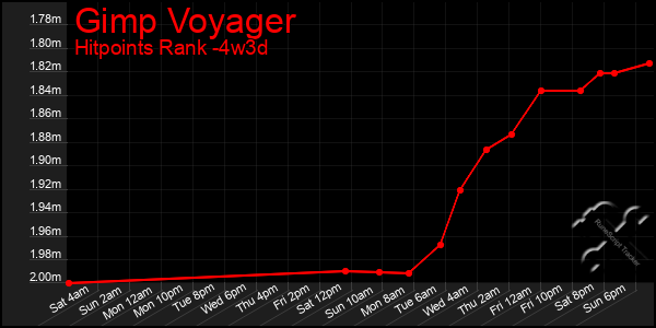 Last 31 Days Graph of Gimp Voyager