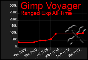 Total Graph of Gimp Voyager