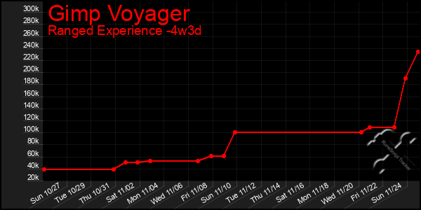 Last 31 Days Graph of Gimp Voyager