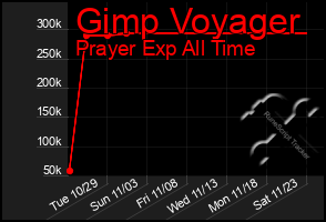 Total Graph of Gimp Voyager