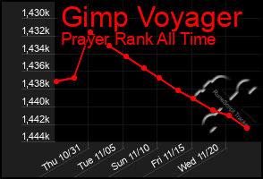 Total Graph of Gimp Voyager