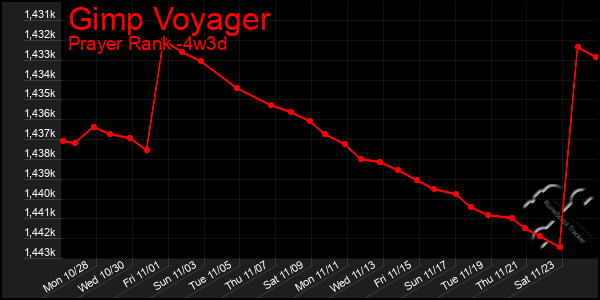 Last 31 Days Graph of Gimp Voyager