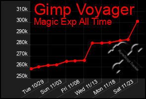 Total Graph of Gimp Voyager