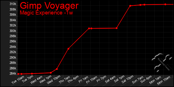 Last 7 Days Graph of Gimp Voyager