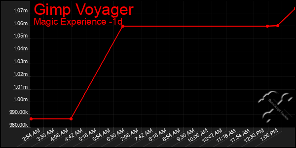 Last 24 Hours Graph of Gimp Voyager