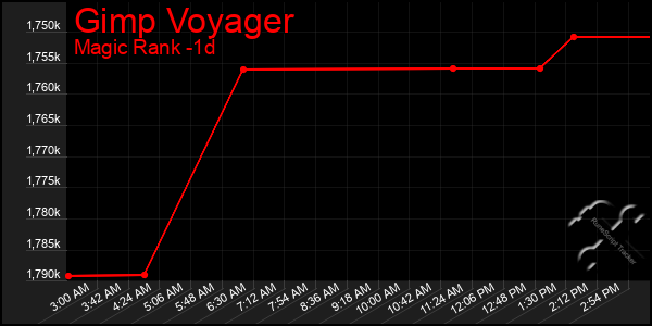 Last 24 Hours Graph of Gimp Voyager