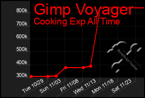 Total Graph of Gimp Voyager