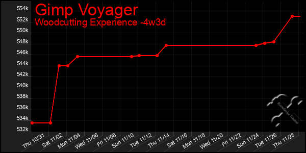 Last 31 Days Graph of Gimp Voyager