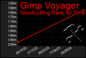 Total Graph of Gimp Voyager