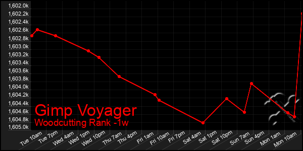 Last 7 Days Graph of Gimp Voyager