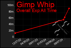 Total Graph of Gimp Whip