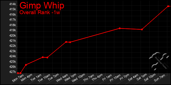 1 Week Graph of Gimp Whip