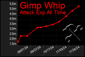 Total Graph of Gimp Whip