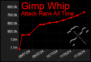 Total Graph of Gimp Whip